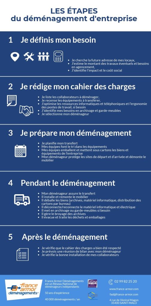 Déménagement d'entreprise les étapes en Infographie-France-Armor