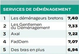Palmares_CAPITAL_Meilleures-enseignes-2023-Demenagement-France-Armor